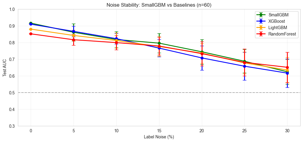 Noise stability comparison
